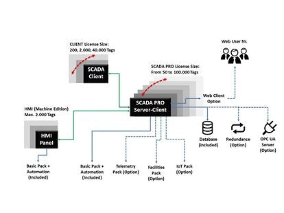 Movicon.NExT The universal software platform for Industry 4.0: from SCADA to small, HMI Linux-based projects